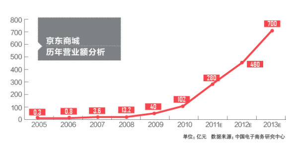 2012第一季中國(guó)B2C網(wǎng)購(gòu)市場(chǎng)份額