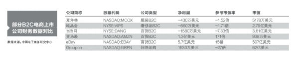 部分B2C電商上市公司財(cái)務(wù)數(shù)據(jù)對(duì)比(點(diǎn)擊查看大圖)